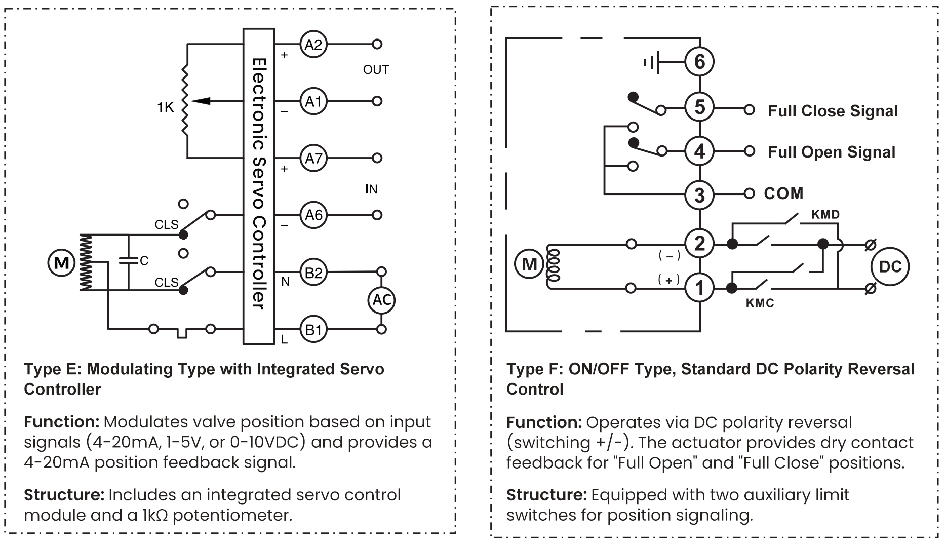 Type F: ON/OFF Type, Standard DC Polarity Reversal Control