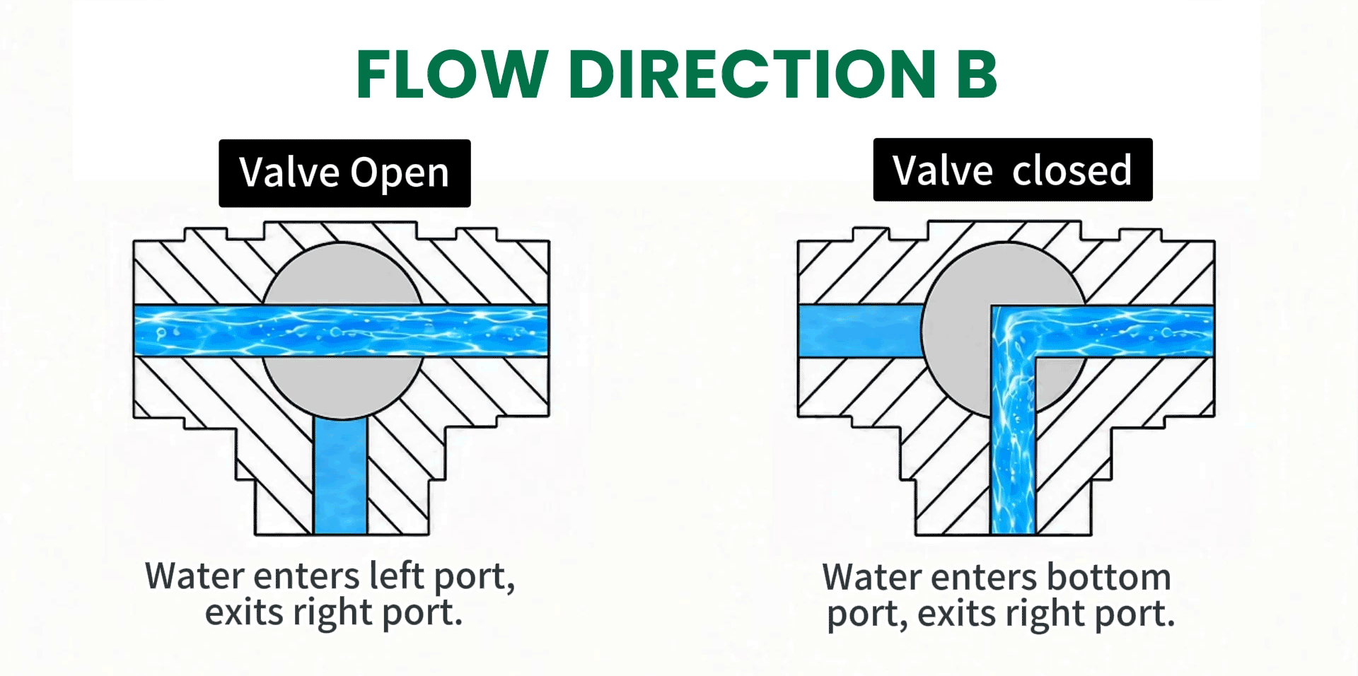 Motorized ball valve operation diagram