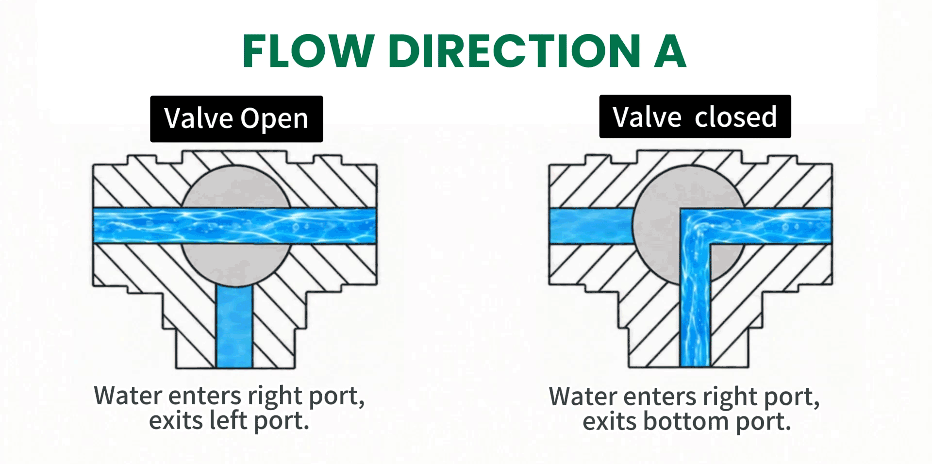 How the motorized ball valve operates